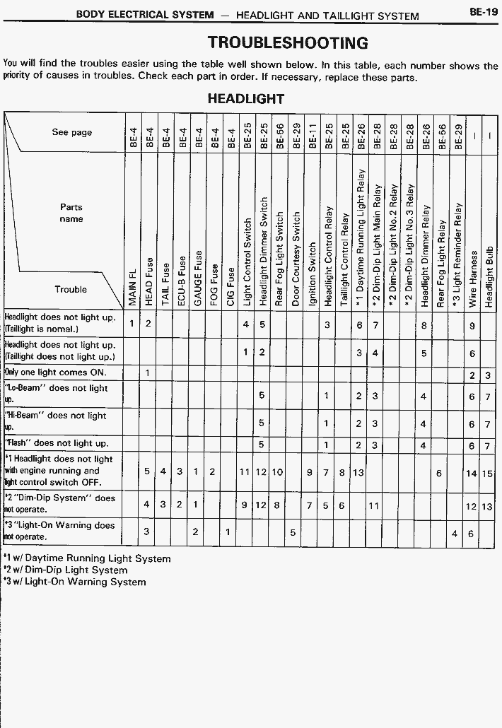 Headlight Adjustment Chart