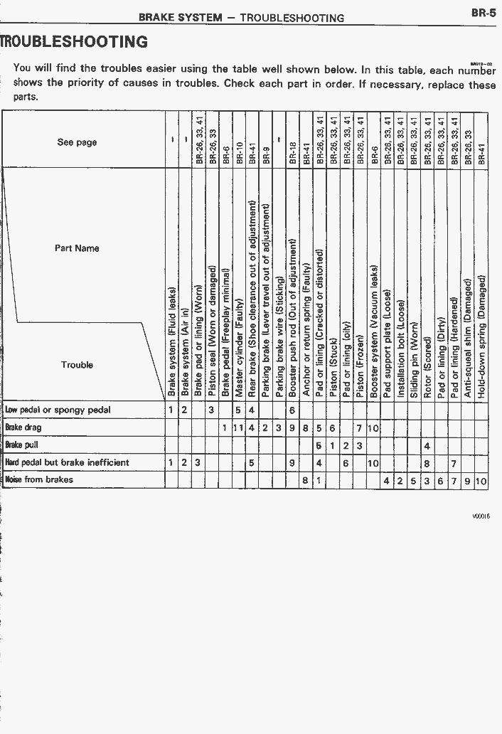 Brake System Troubleshooting Chart